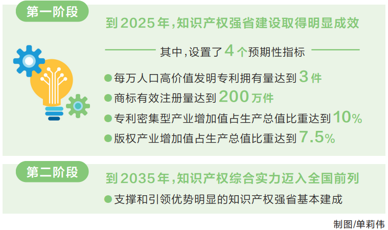  《河南省知识产权强省建设纲要（2021—2035年）》印发 知识产权引领产业创新