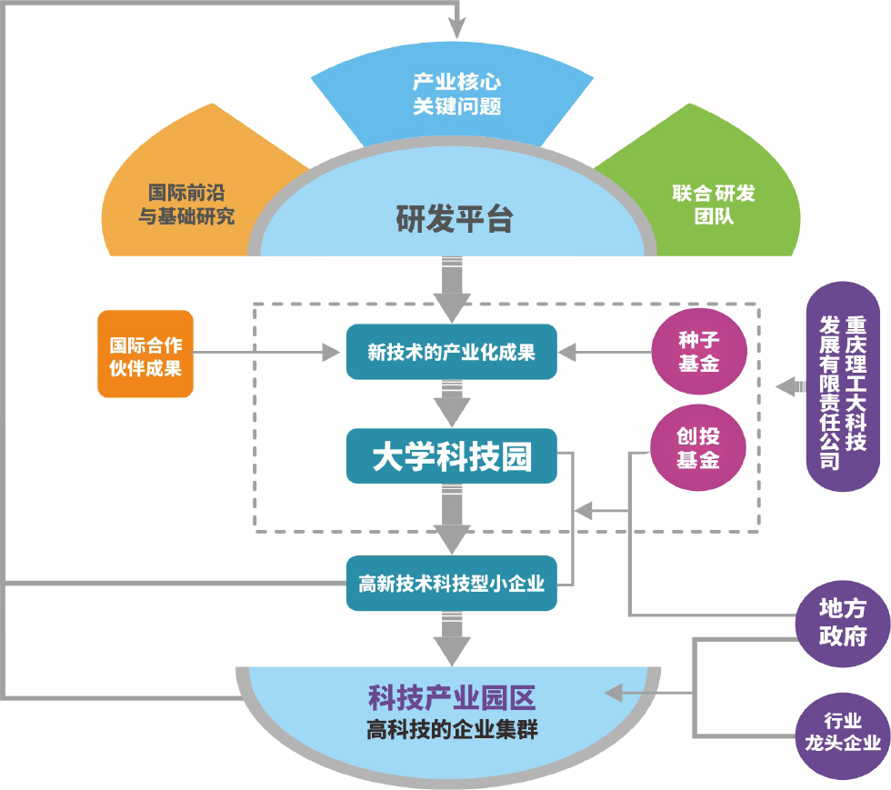 打造创新探索科技成果转化的"重理工实践 教育 中国双创 中国